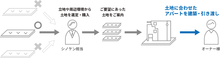 土地がなくてもできる