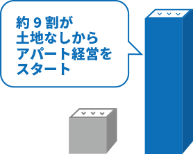 約9割が「土地なし」からアパート経営をスタート