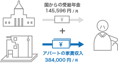 家賃収入が老後の年金対策に