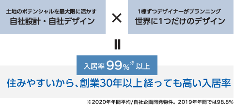 住みやすいから高い入居率