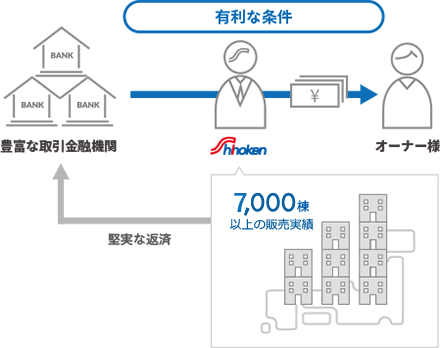 豊富な資金調達プラン