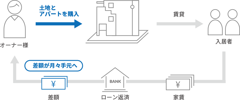 そもそもアパート経営とは？