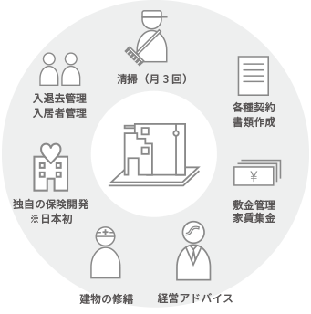 あらゆる管理業務を一括代行