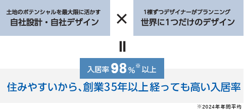 住みやすいから高い入居率